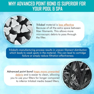 Hurricane Spa Filter Cartridge Replacement For Unicel C-4970, PCAL75, Filbur FC-2930, Waterway In Line 75, 817-7500 And Spa Daddy SD-00236 7 Hurricane Spa Filter Cartridge Replacement For Unicel C-4970, PCAL75, Filbur FC-2930, Waterway In Line 75, 817-7500 And Spa Daddy SD-00236 - Image 5